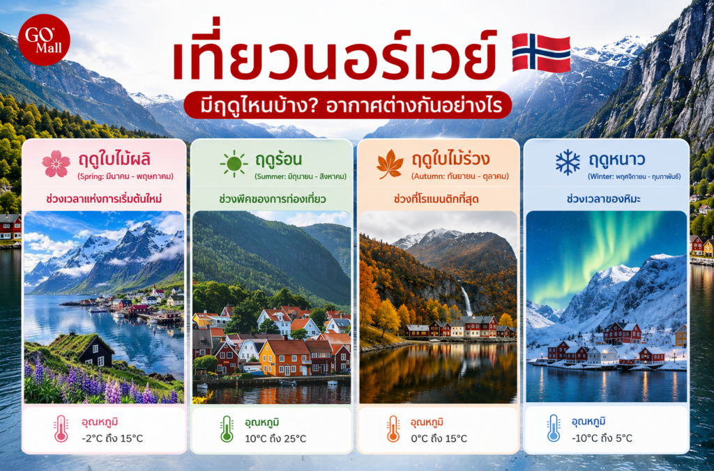 4 ฤดูที่แตกต่างกันในประเทศนอร์เวย์